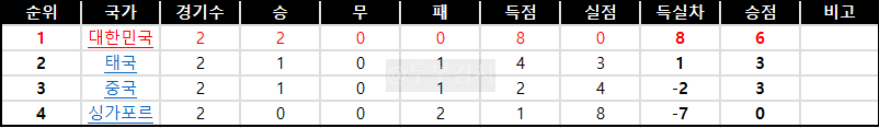 c조 순위