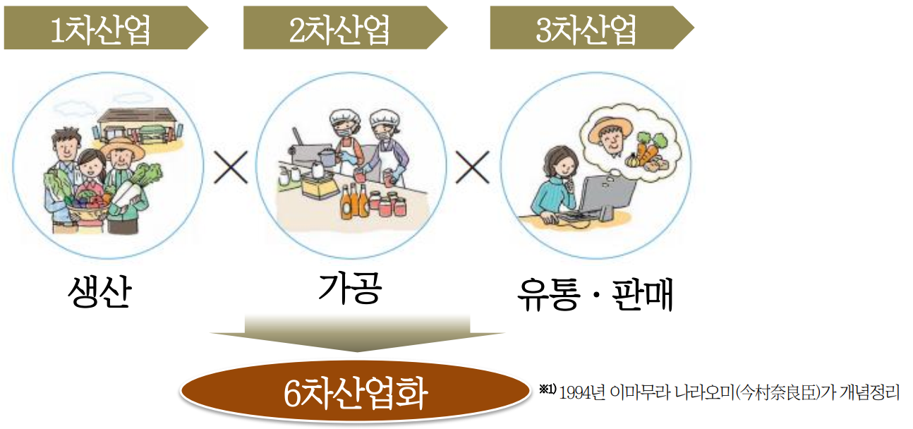  6차산업화! 는 있어도 6차산업은 없다!
