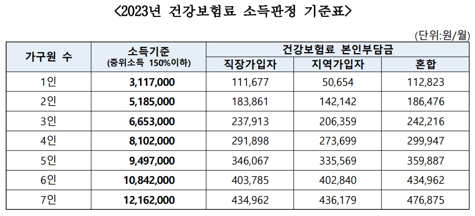 2023년 건강보험료 소득판정 기준표