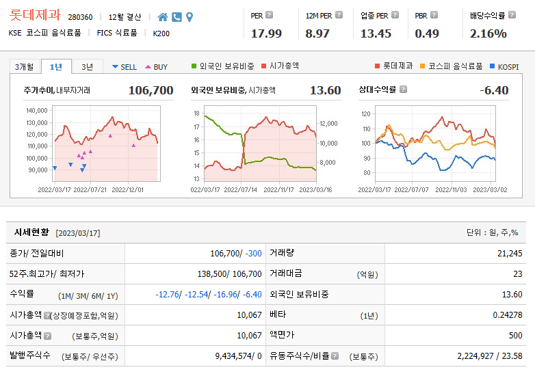 롯데제과 주가정보