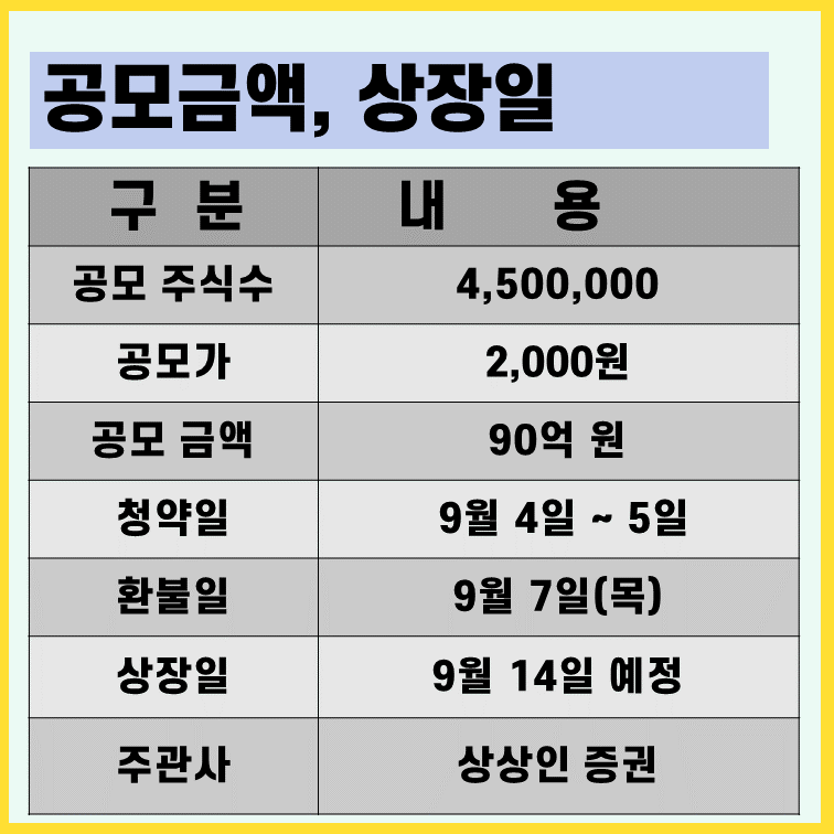 상상인제4호스팩 공모금액 상장일 정보