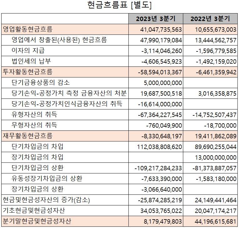 코스모신소재 - 현금흐름표