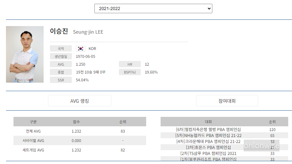 프로당구 2021-22시즌, 이승진 당구선수 PBA투어 경기지표