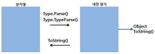  004. 닷넷(.NET) Framework 문자열(1)