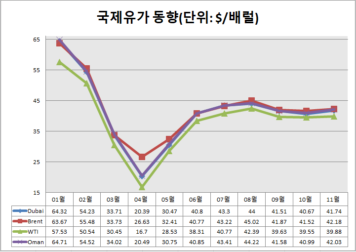 국제유가 동향과 전망(주유소 휘발유,등유,경유 가격참고)
