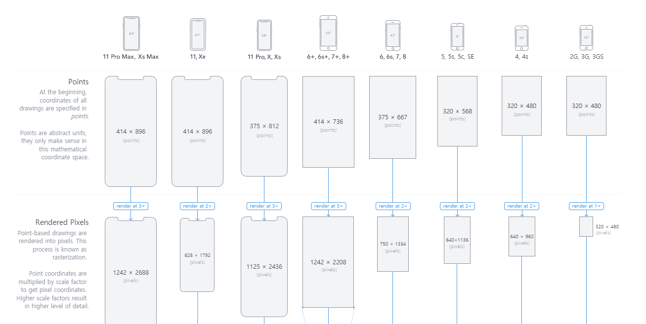 아이폰12 ,11 해상도 Iphone11, Iphone11 Pro Max, Xsmax 아이폰11, 아이폰11 Pro, X, Xs ,  아이폰6 6S 6S+ 7+ 8+, 아이폰6, 6S, 7, 8 아이폰 5,5S,5C,Se 해상도 화면 크기 및 비율