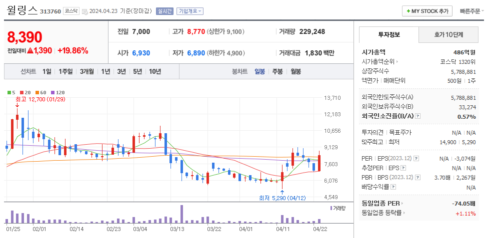 윌링스 일봉차트