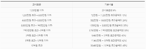 근로소득세율표