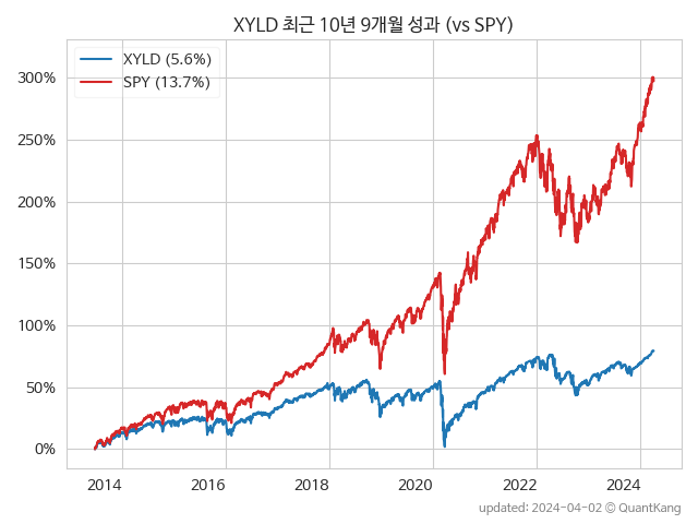 XYLD vs SPY