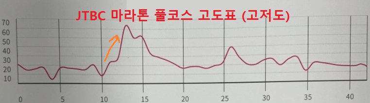 jtbc 풀코스 고도표