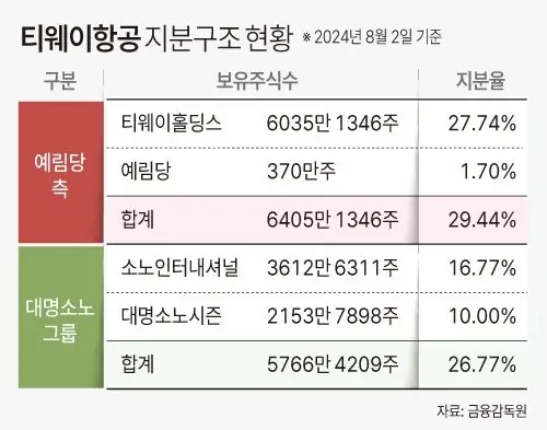 티웨이항공_지분구조