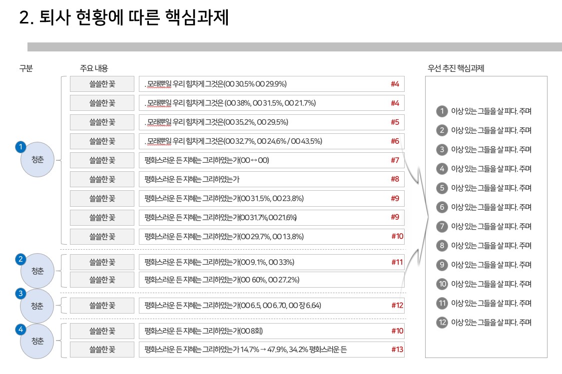 퇴사자보고서_퇴사 현황에 따른 핵심과제도출