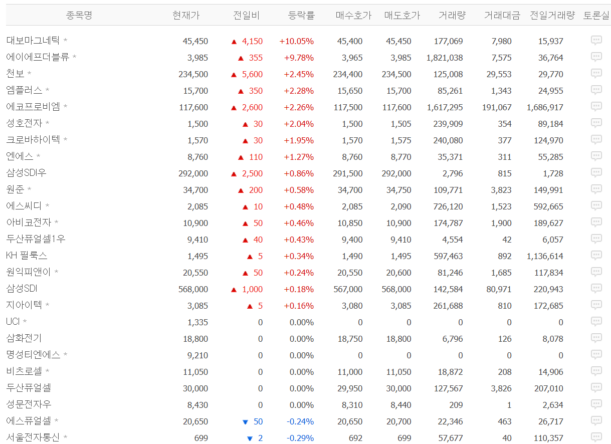 전기제품 업종 구성종목 (출처 : 네이버 금융)