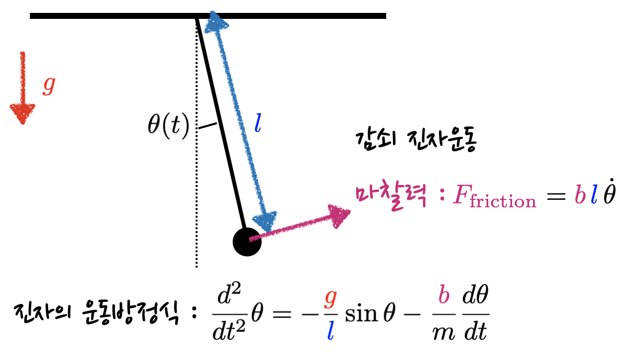 schematics of a damped pendulum with friction
