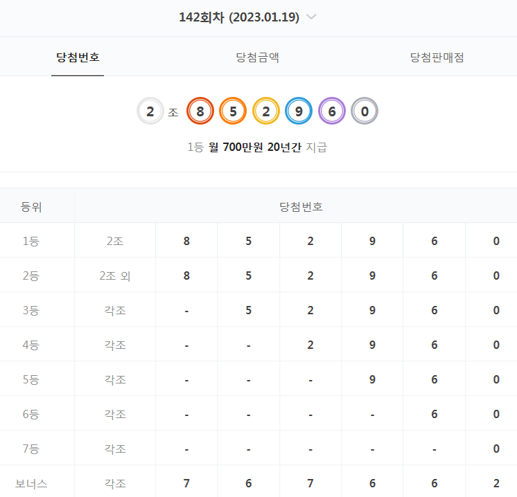  142회 연금복권 당첨 번호 결과 (2023년 1월 19일 - 월 700만원 X 20년)