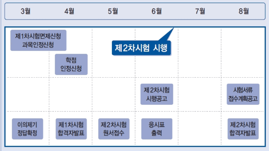 회계사 시험일정