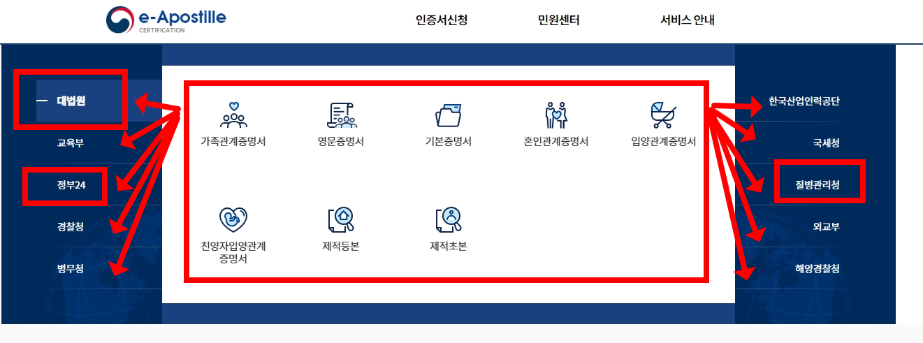 아포스티유 다양한 기관들