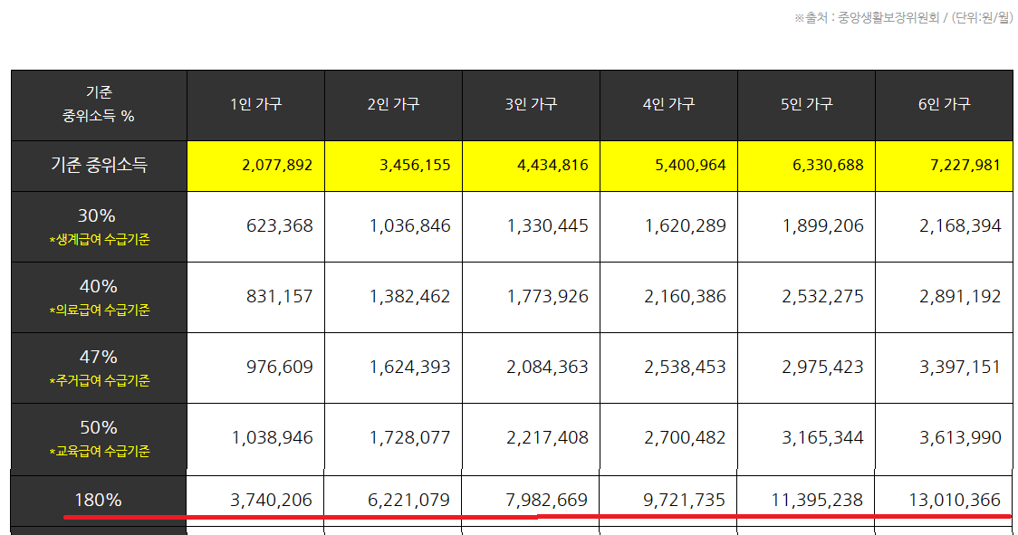 가구원 수에 따른 180%소득기준