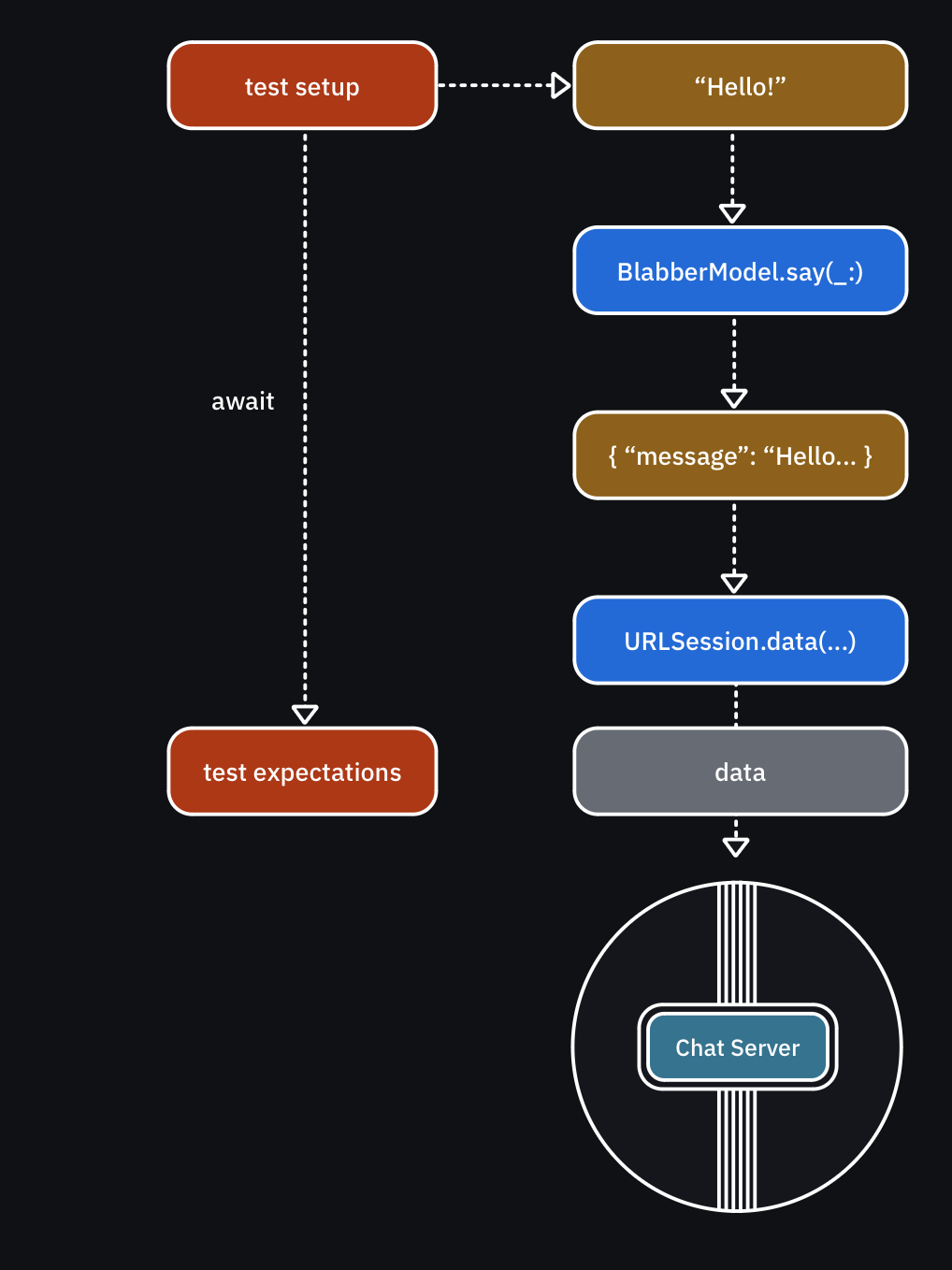 Concurrency (6) Testing Asynchronous Code