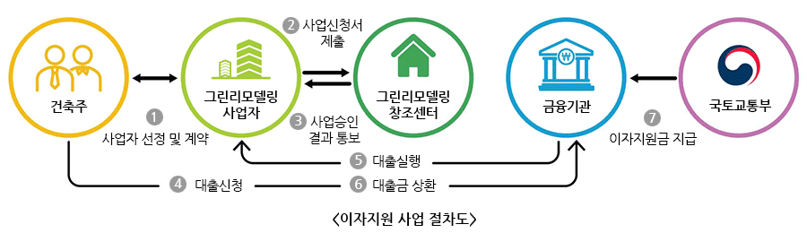 그린리모델링 이자지원사업 절차도