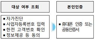 소상공인 전기요금 특별지원 신청 절차