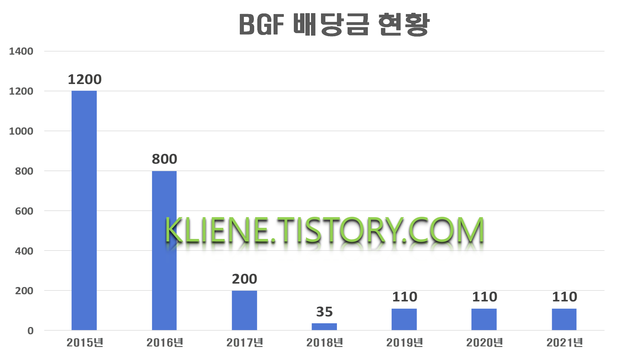  BGF 배당금(2021년)