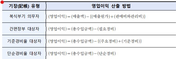  소상공인 손실 보상금 ( 일평균 손실액, 방역조치 이행일수, 보정률 정보)