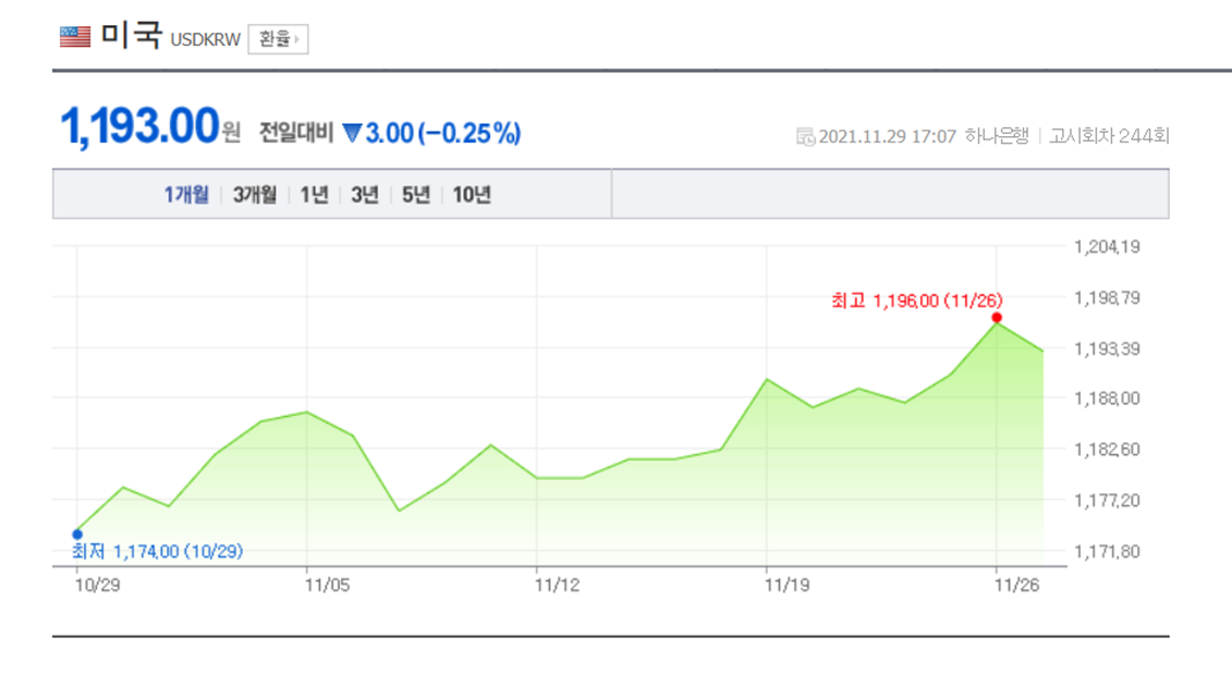 코로나 오미크론 변이 달러 환율