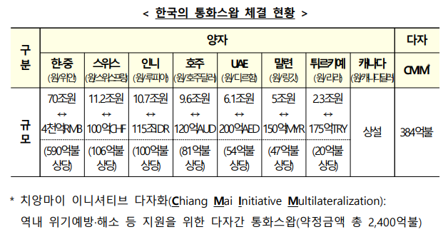  한일 100억 달러 규모 통화 스와프 체결