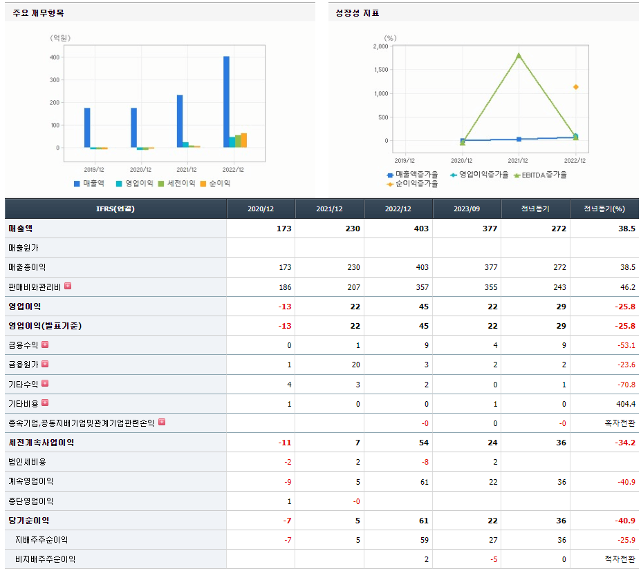 레뷰코퍼레이션 기업실적