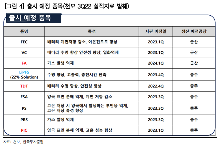 천보 생산예정 첨가제 리스트