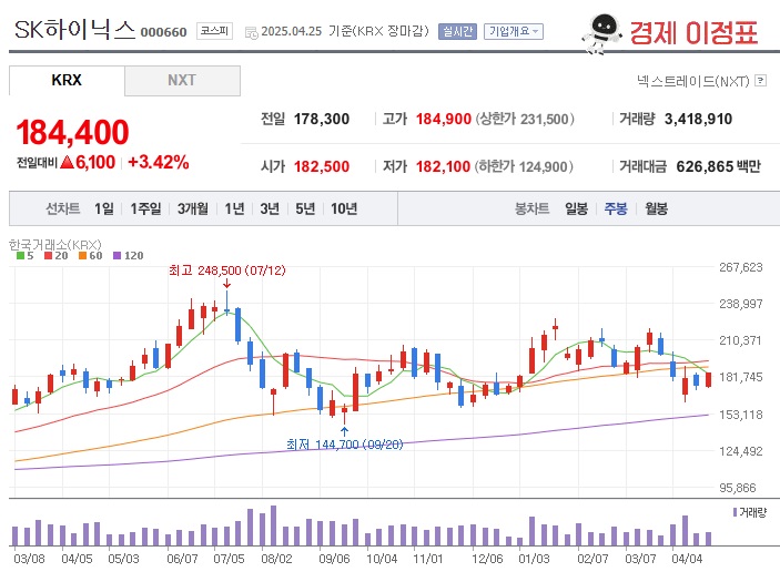 SK하이닉스 주가 주봉