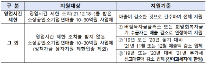 2차방역지원금-지원대상-지원기준