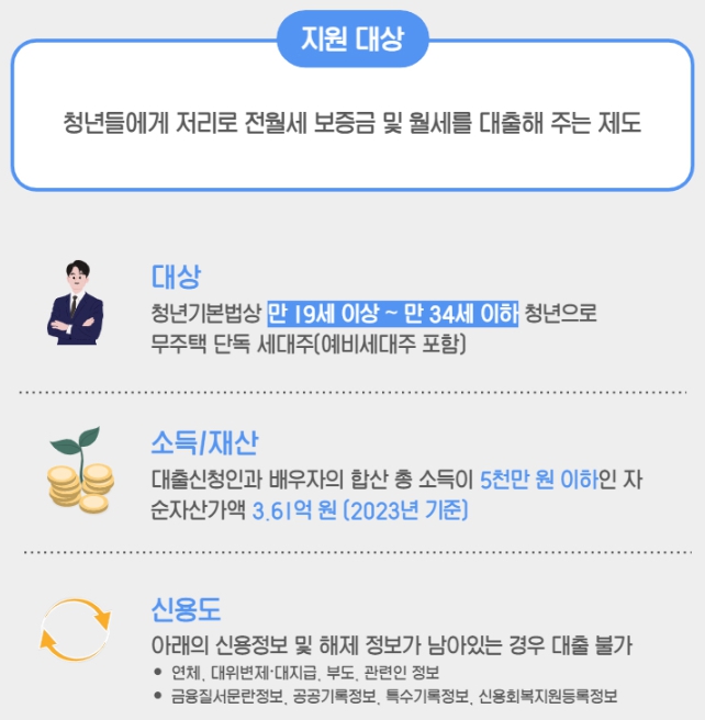 정부지원 대출 무이자 0% 대출 4가지