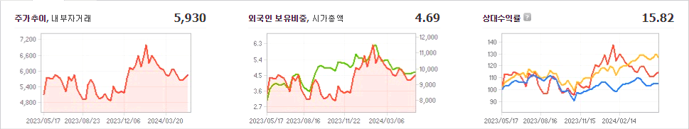 SFA반도체 주가