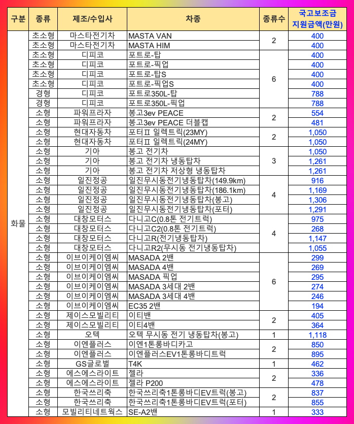 전기 화물차-40개 차종 국가보조금 금액