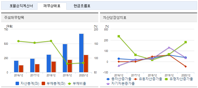 한국비엔씨 재무정보