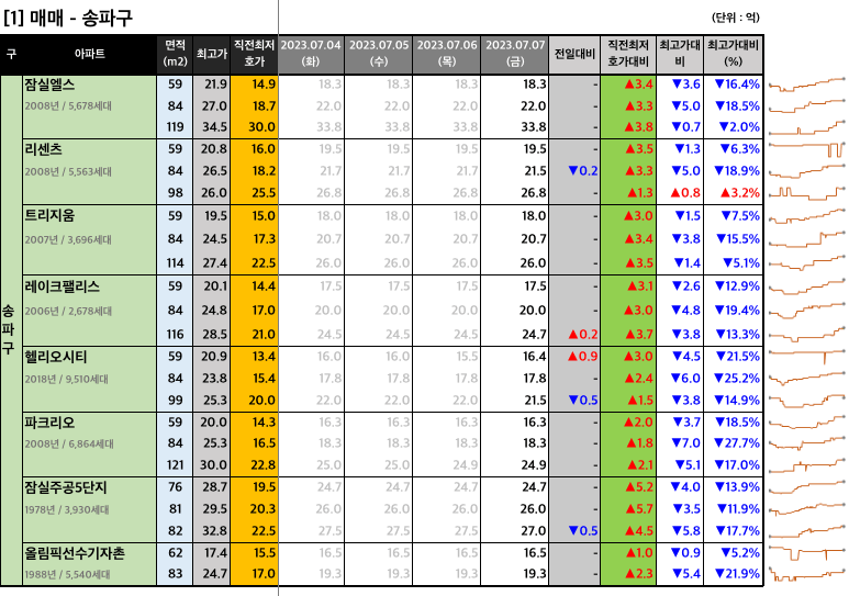 송파구 매매 최저 호가