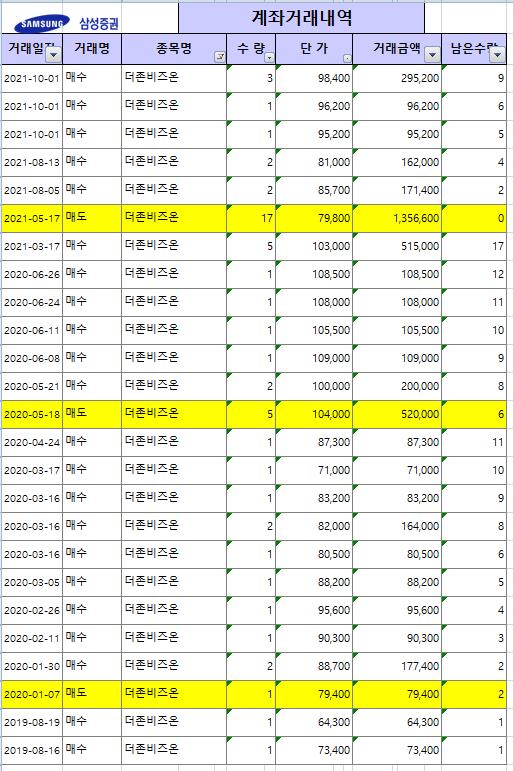  더존비즈온/매매내역/대응방법