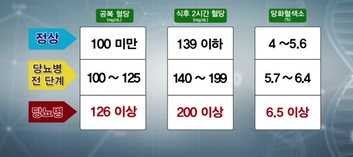 당뇨진단기준