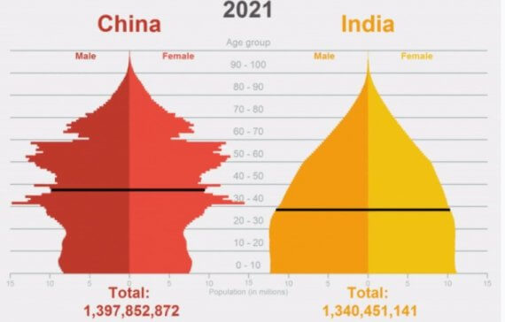 중국과 인도의 인구구조&#44; 중국은 30대 이하에서 인구 감소를 겪지만 인도는 종모양 인구 구조로 30대 이하 인구 감소가 없다
