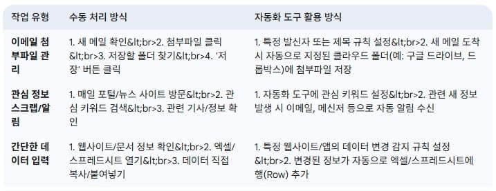 수동-처리와-자동화-도구-활용의-차이