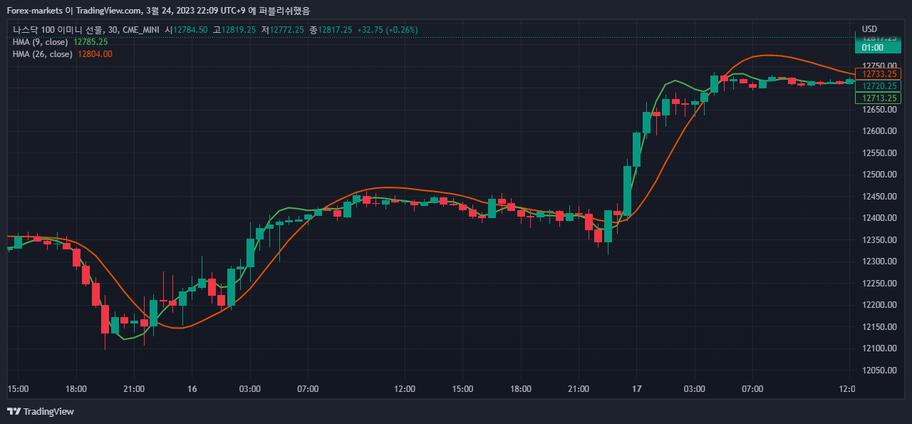  헐 이동 평균(Hull Moving Average)을 이용한 다양한 해외선물 매매 전략
