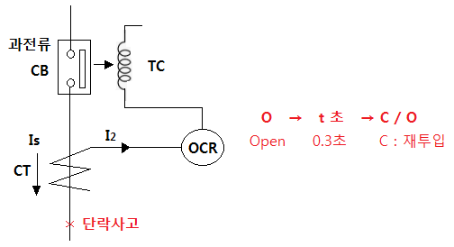  보호계전기 동작부 차단기 3
