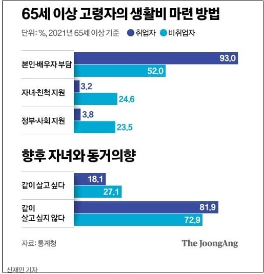 일하는 노인&#44; 자녀와 같이 살고 싶지 않아