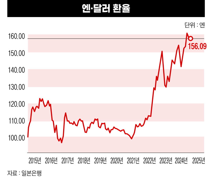 엔 달러 환율