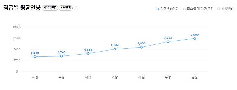 동보-직급별-연봉-비교