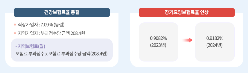 출처:건강보험공단