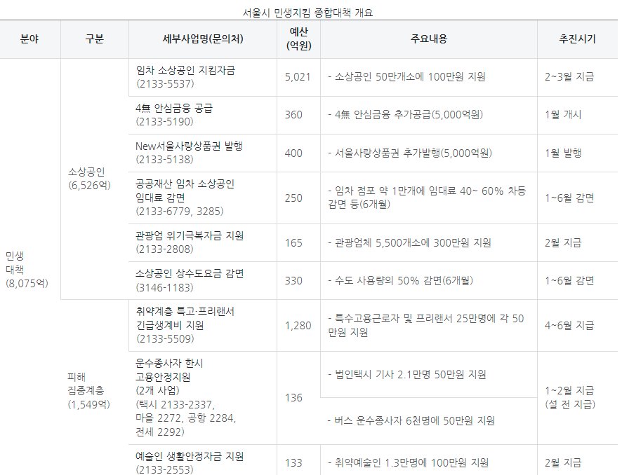 4무 안심금융, 서울사랑상품권, 소상공인 지킴자금, 임대료 감면