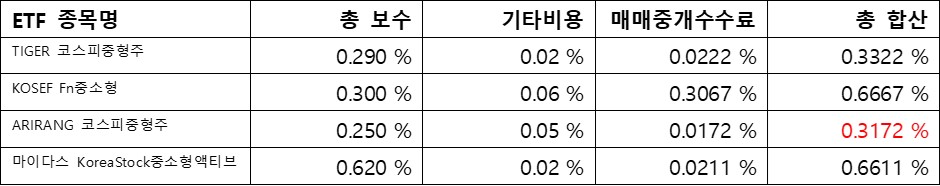 중소형주&#44; ETF수수료; 총 합산